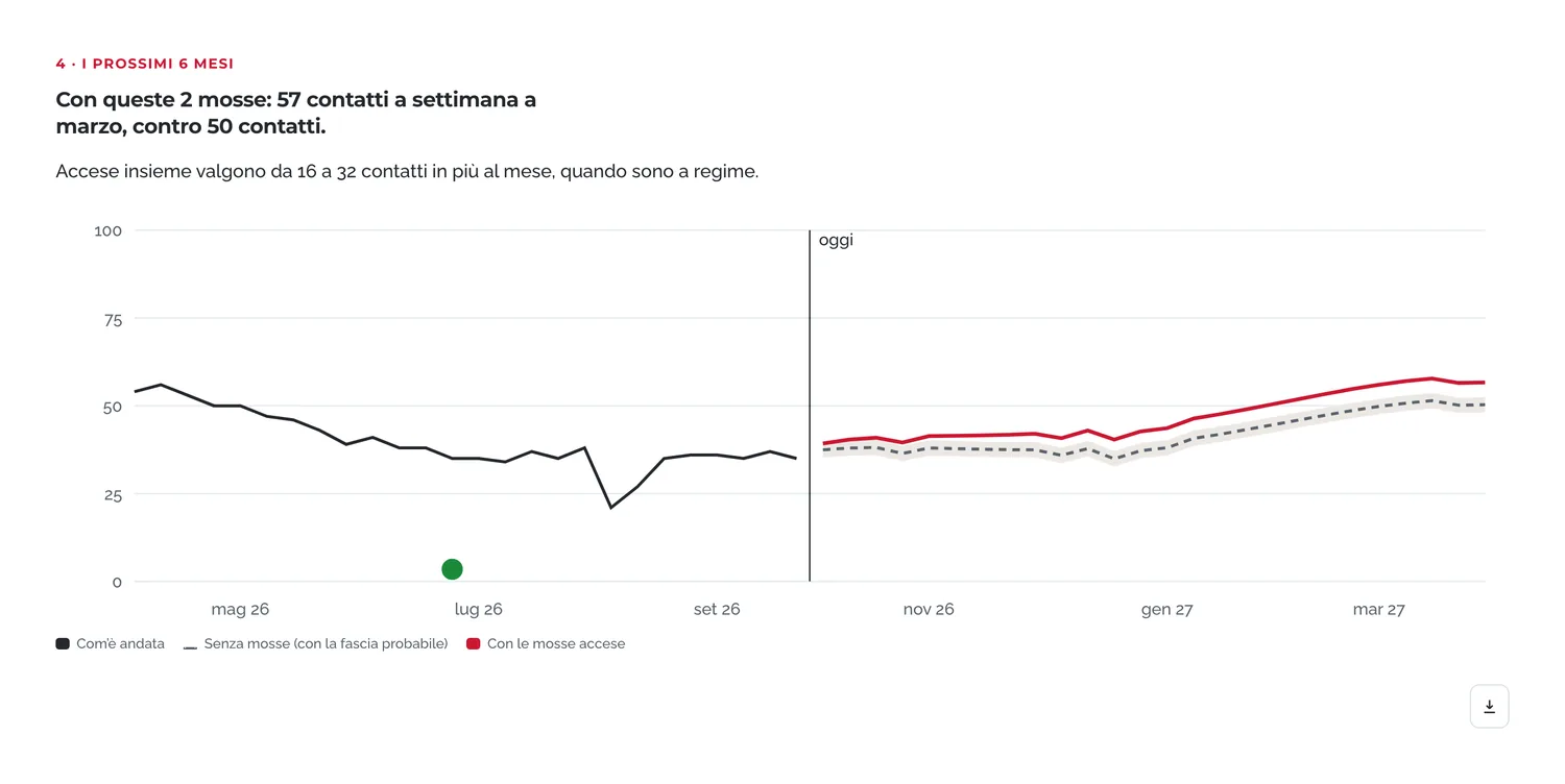 Virtual CMO: la previsione dei prossimi sei mesi con e senza le mosse