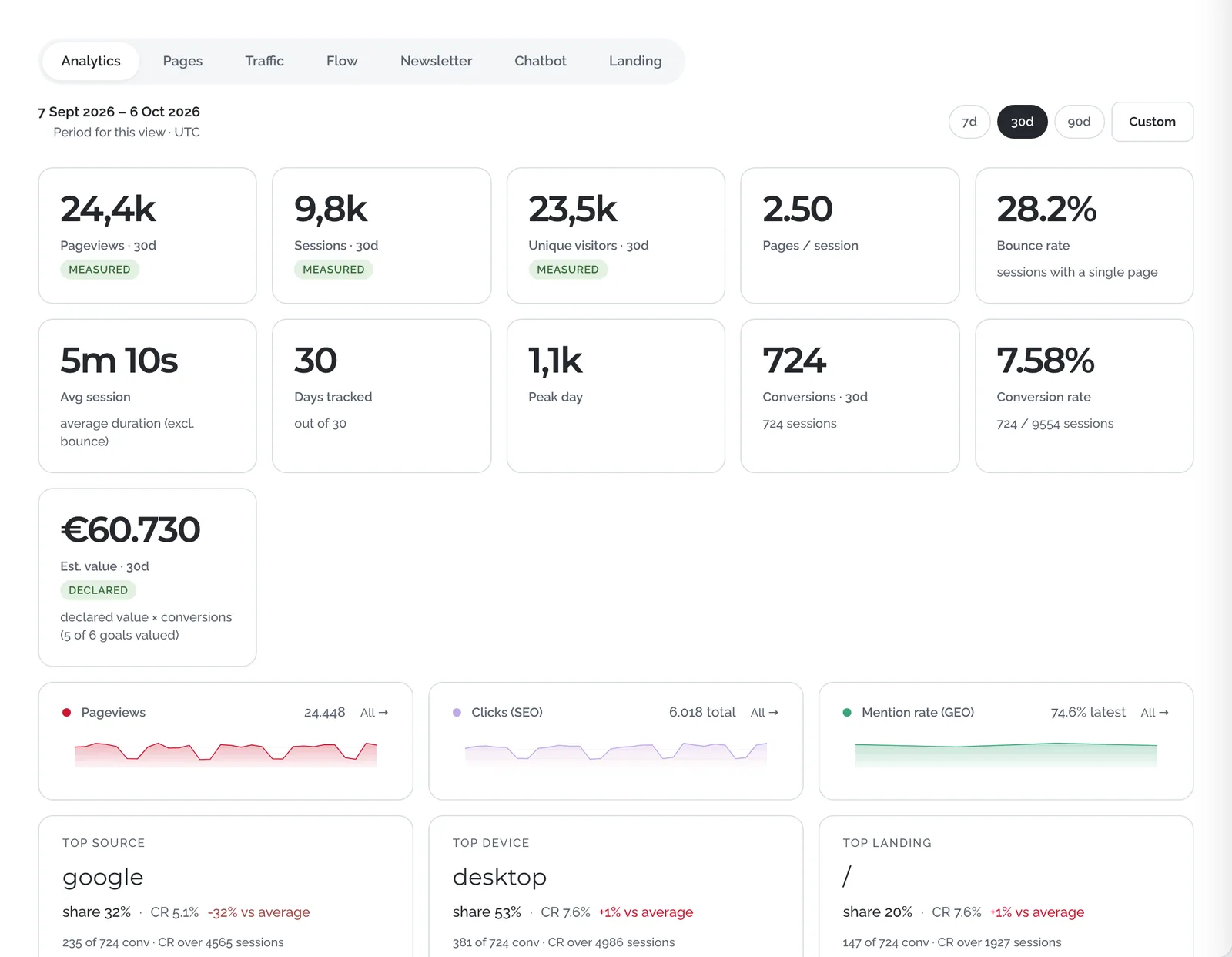 Vista Analytics di Deep Intelligence: visite, sessioni, conversioni e valore stimato